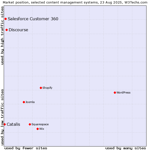 Market position of Discourse vs. Salesforce Customer 360 vs. Catalis