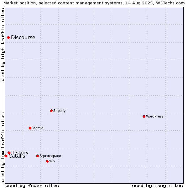 Market position of Tistory vs. Discourse vs. Catalis