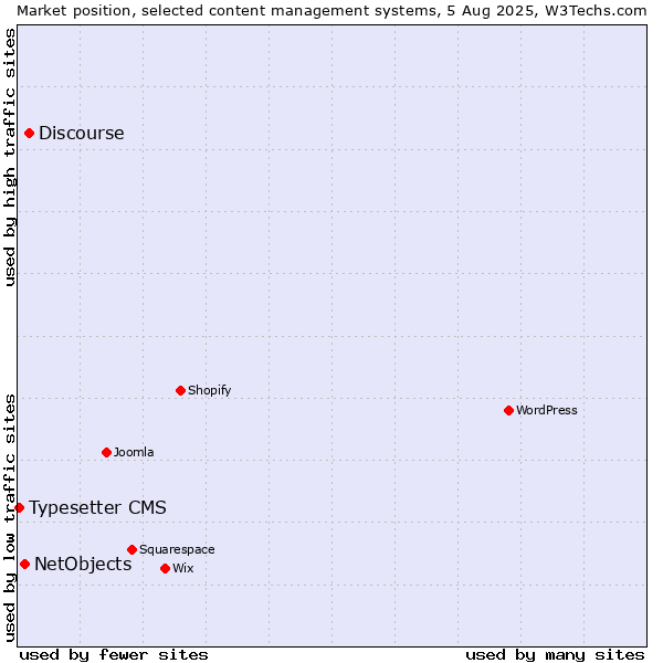 Market position of Discourse vs. NetObjects vs. Typesetter CMS