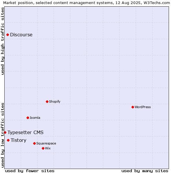 Market position of Tistory vs. Discourse vs. Typesetter CMS