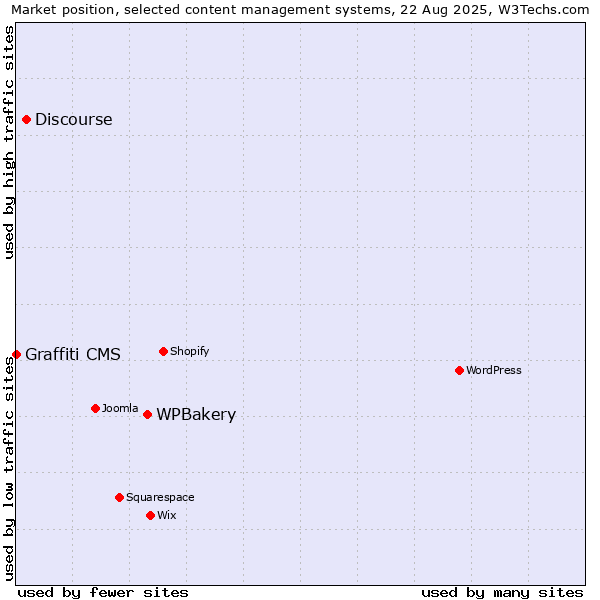 Market position of WPBakery vs. Discourse vs. Graffiti CMS