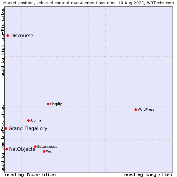 Market position of Discourse vs. NetObjects vs. Grand Flagallery