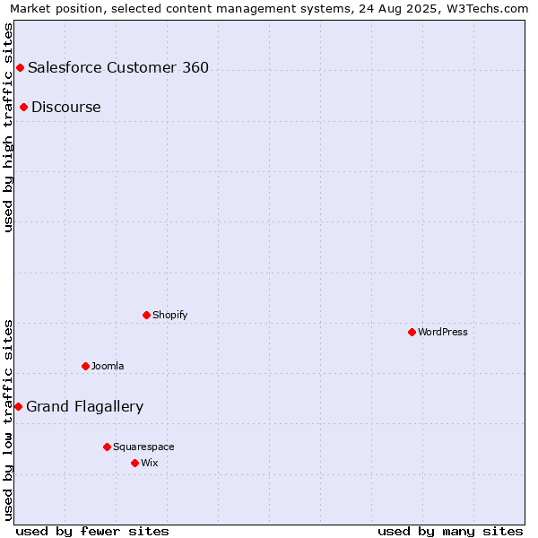 Market position of Discourse vs. Salesforce Customer 360 vs. Grand Flagallery