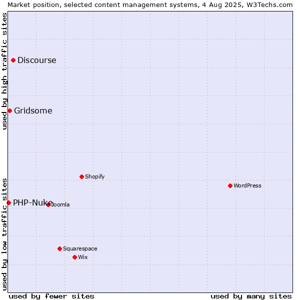 Market position of Discourse vs. Gridsome vs. PHP-Nuke