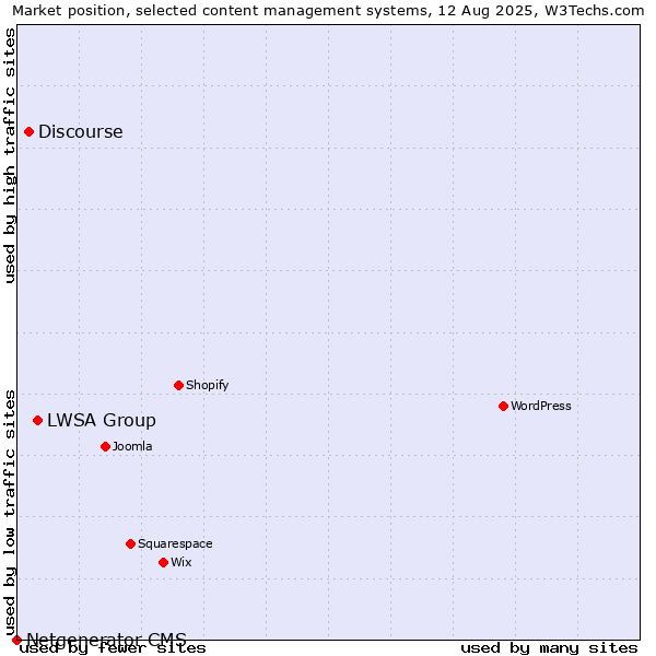 Market position of LWSA Group vs. Discourse vs. Netgenerator CMS