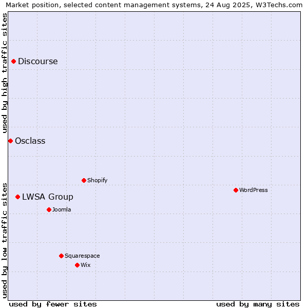 Market position of LWSA Group vs. Discourse vs. Osclass