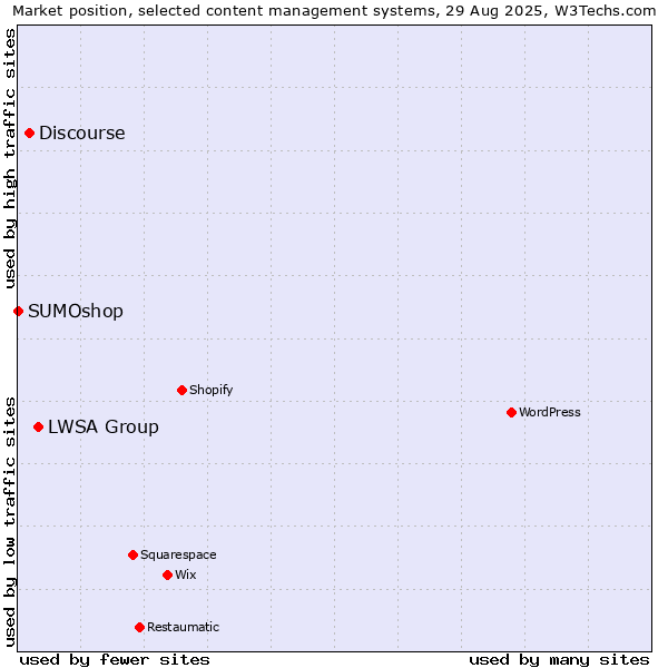 Market position of LWSA Group vs. Discourse vs. SUMOshop