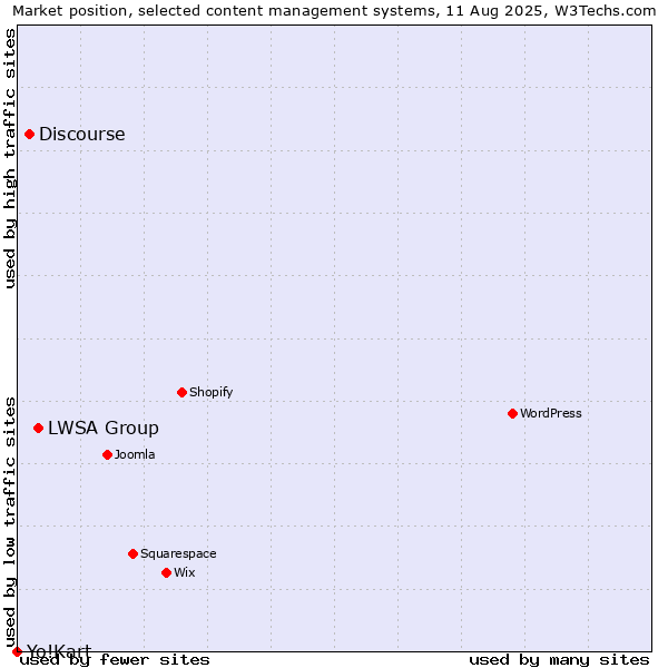 Market position of LWSA Group vs. Discourse vs. Yo!Kart