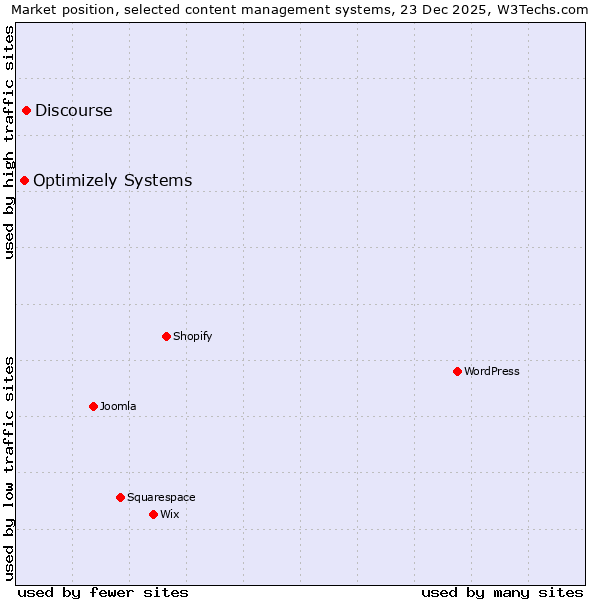 Market position of Discourse vs. Optimizely Systems