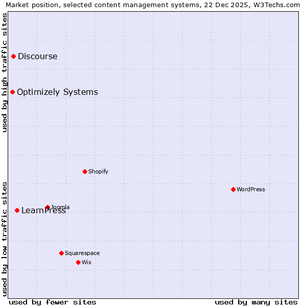 Market position of LearnPress vs. Discourse vs. Optimizely Systems