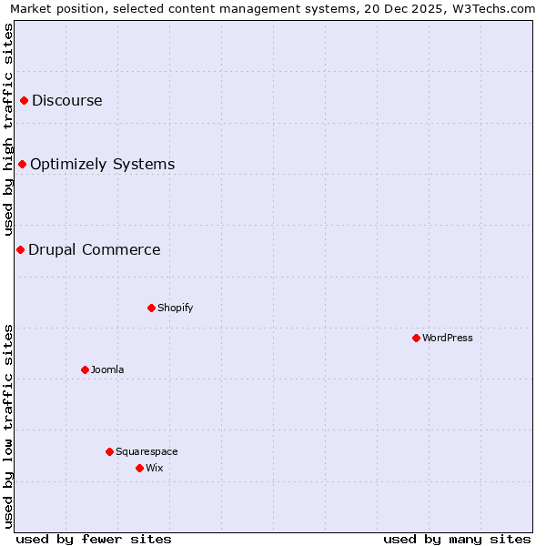 Market position of Discourse vs. Optimizely Systems vs. Drupal Commerce
