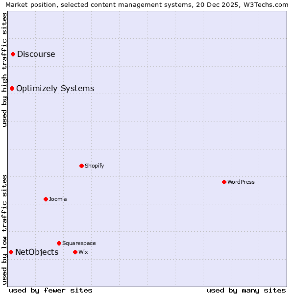 Market position of Discourse vs. Optimizely Systems vs. NetObjects