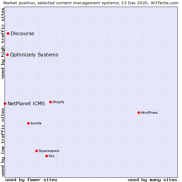 Market position of Discourse vs. Optimizely Systems vs. NetPlanet iCMS