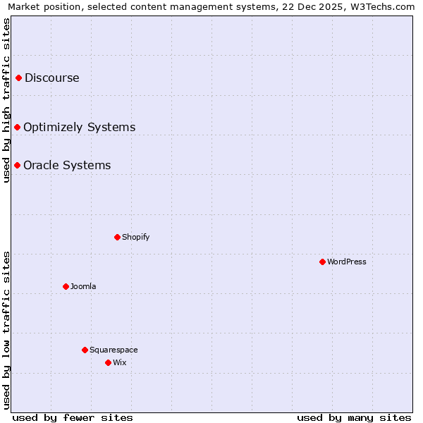 Market position of Discourse vs. Oracle Systems vs. Optimizely Systems