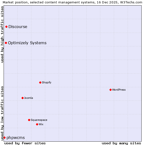 Market position of Discourse vs. Optimizely Systems vs. phpwcms