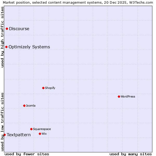 Market position of Discourse vs. Optimizely Systems vs. Textpattern