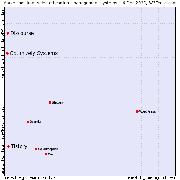 Market position of Tistory vs. Discourse vs. Optimizely Systems