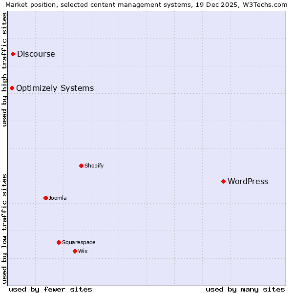 Market position of WordPress vs. Discourse vs. Optimizely Systems