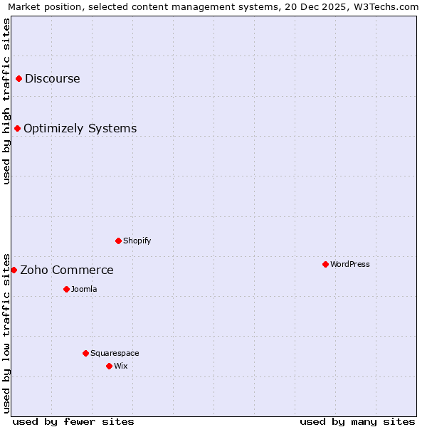 Market position of Discourse vs. Optimizely Systems vs. Zoho Commerce