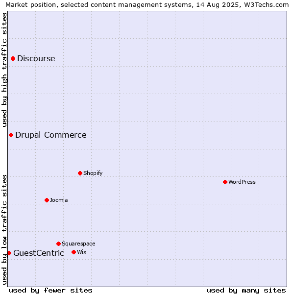 Market position of Discourse vs. Drupal Commerce vs. GuestCentric
