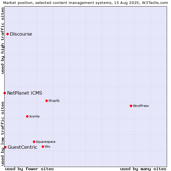 Market position of Discourse vs. GuestCentric vs. NetPlanet iCMS