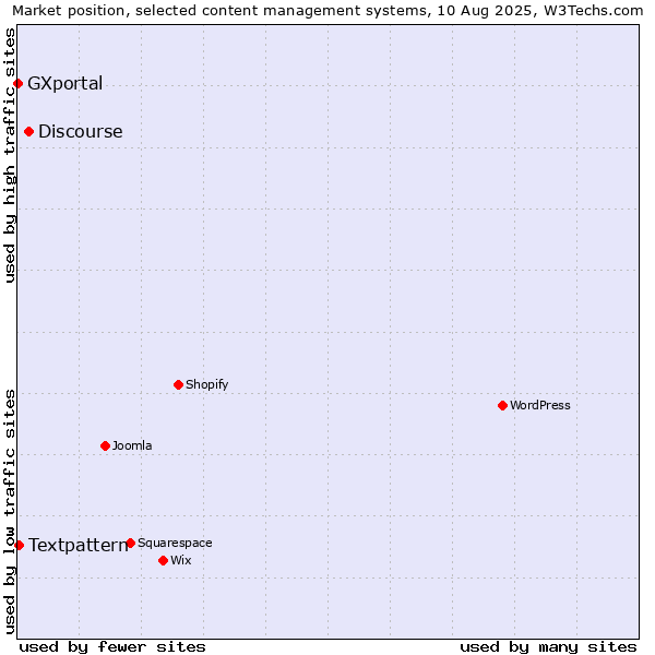 Market position of Discourse vs. Textpattern vs. GXportal