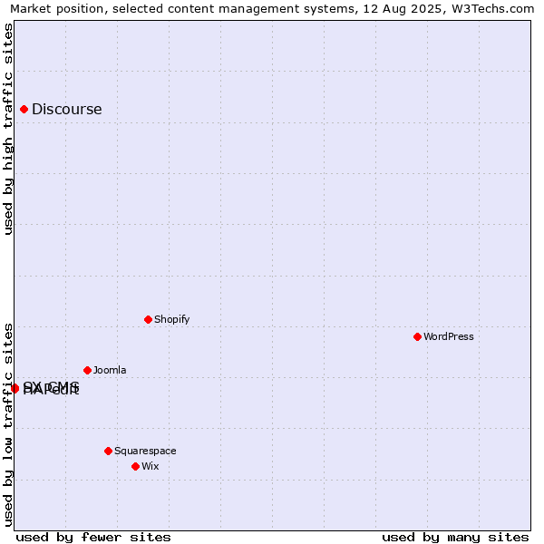 Market position of Discourse vs. HAPedit vs. SX CMS