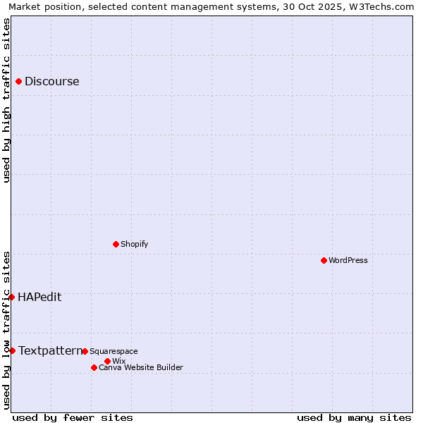 Market position of Discourse vs. Textpattern vs. HAPedit