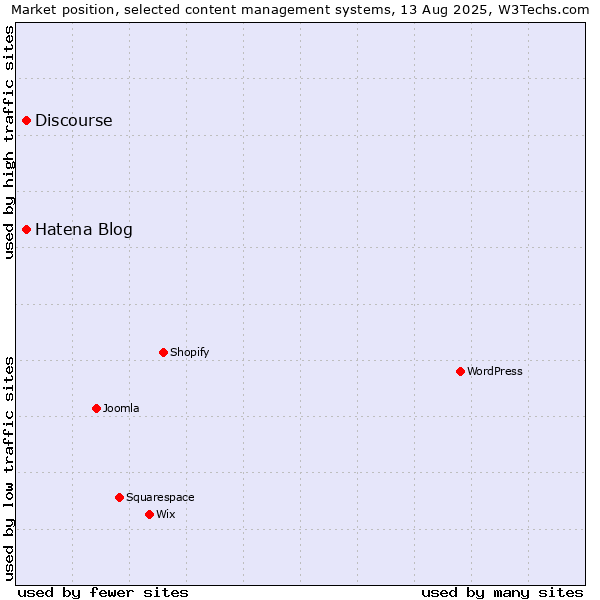 Market position of Hatena Blog vs. Discourse