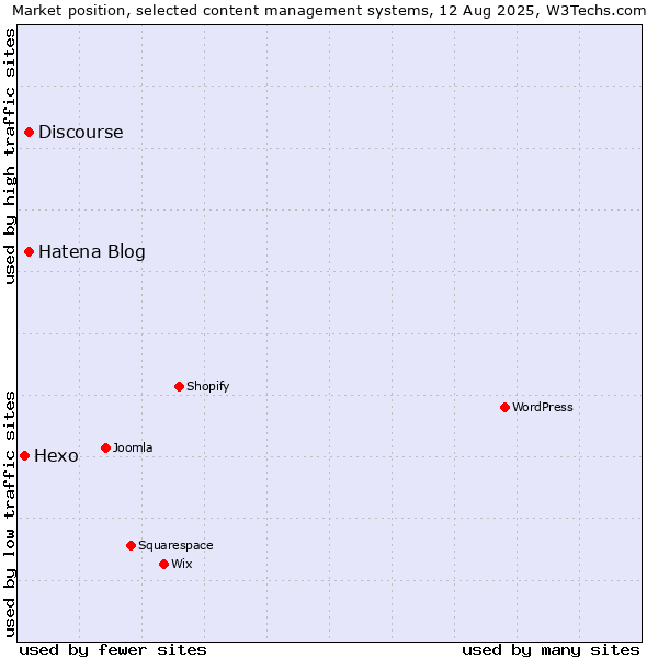 Market position of Hatena Blog vs. Discourse vs. Hexo