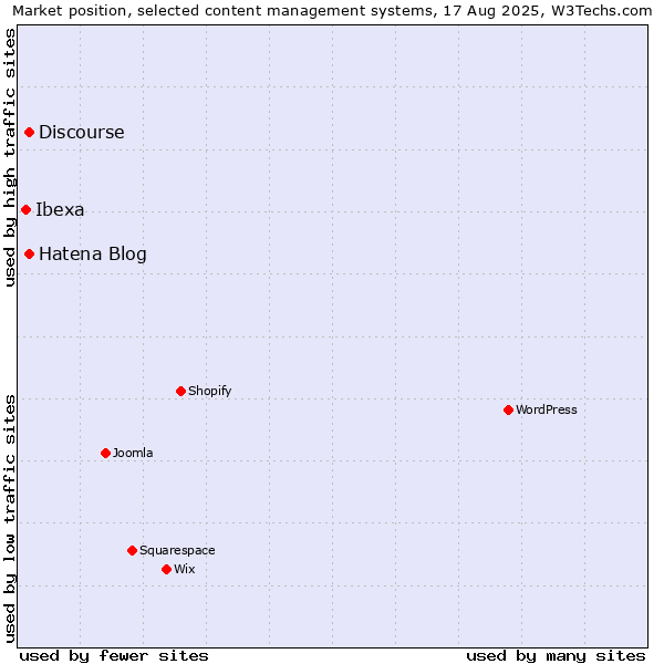Market position of Hatena Blog vs. Discourse vs. Ibexa