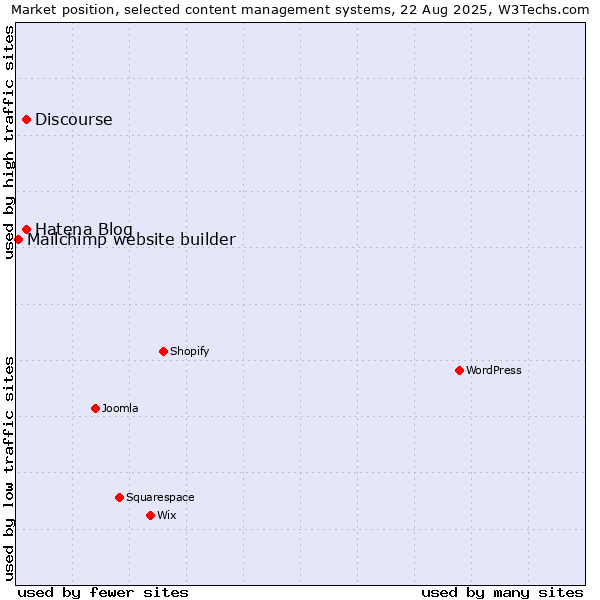 Market position of Hatena Blog vs. Discourse vs. Mailchimp website builder