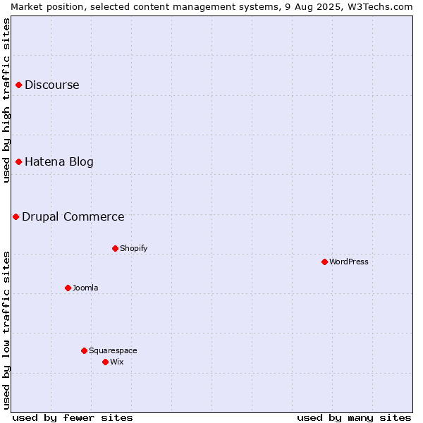 Market position of Hatena Blog vs. Discourse vs. Drupal Commerce