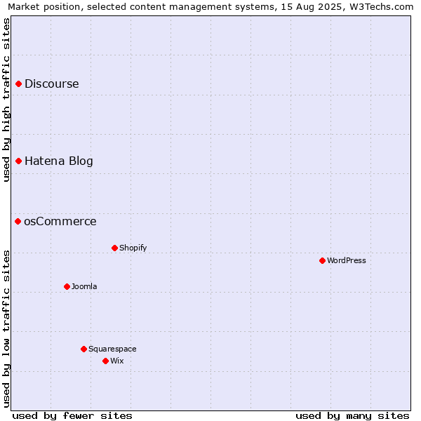 Market position of Hatena Blog vs. Discourse vs. osCommerce