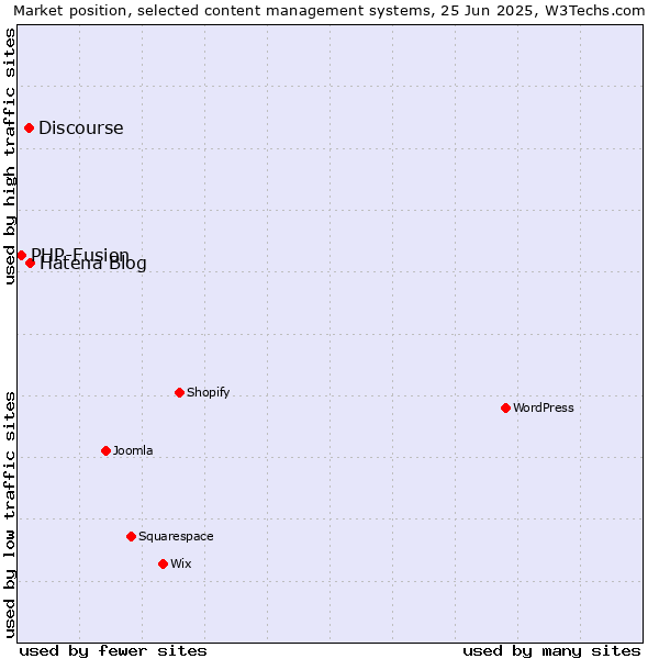 Market position of Hatena Blog vs. Discourse vs. PHP-Fusion