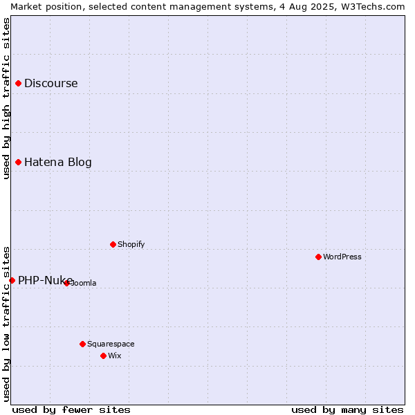 Market position of Hatena Blog vs. Discourse vs. PHP-Nuke