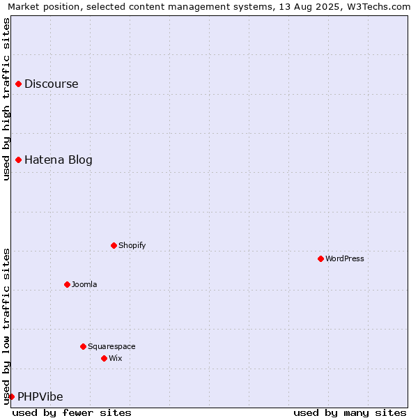 Market position of Hatena Blog vs. Discourse vs. PHPVibe