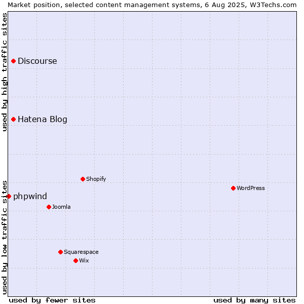 Market position of Hatena Blog vs. Discourse vs. phpwind
