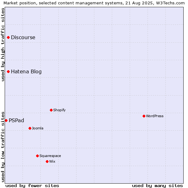 Market position of Hatena Blog vs. Discourse vs. PSPad
