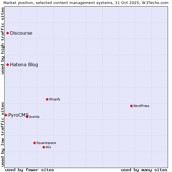 Market position of Hatena Blog vs. Discourse vs. PyroCMS