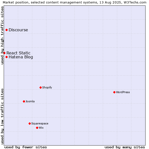 Market position of Hatena Blog vs. Discourse vs. React Static