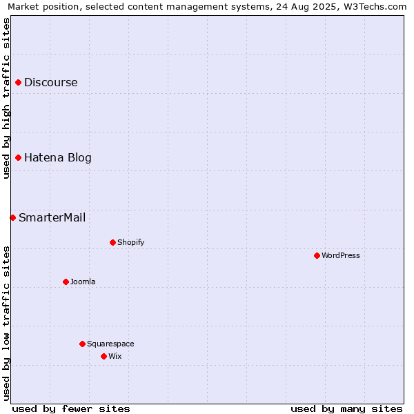 Market position of Hatena Blog vs. Discourse vs. SmarterMail