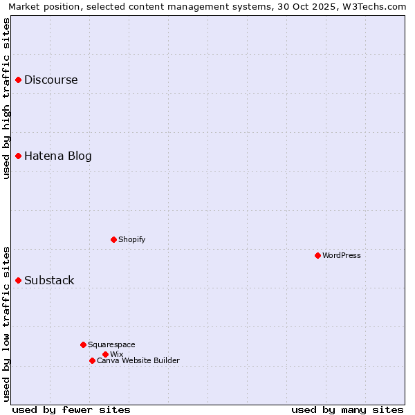Market position of Hatena Blog vs. Discourse vs. Substack