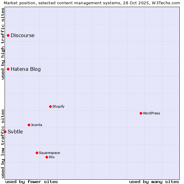 Market position of Hatena Blog vs. Discourse vs. Svbtle