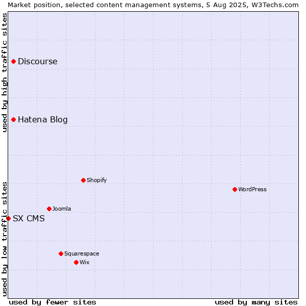 Market position of Hatena Blog vs. Discourse vs. SX CMS