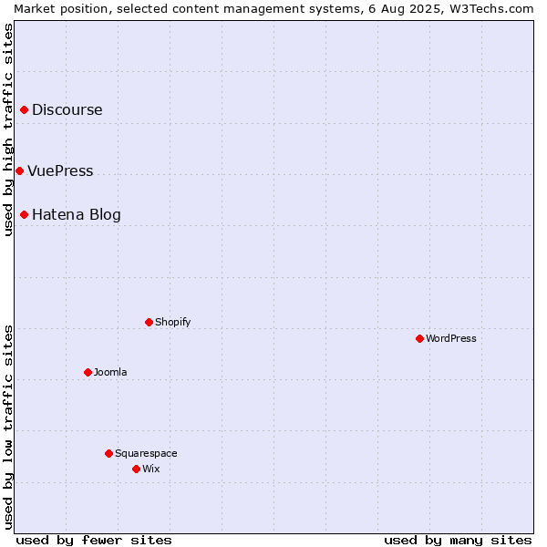 Market position of Hatena Blog vs. Discourse vs. VuePress