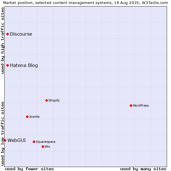 Market position of Hatena Blog vs. Discourse vs. WebGUI