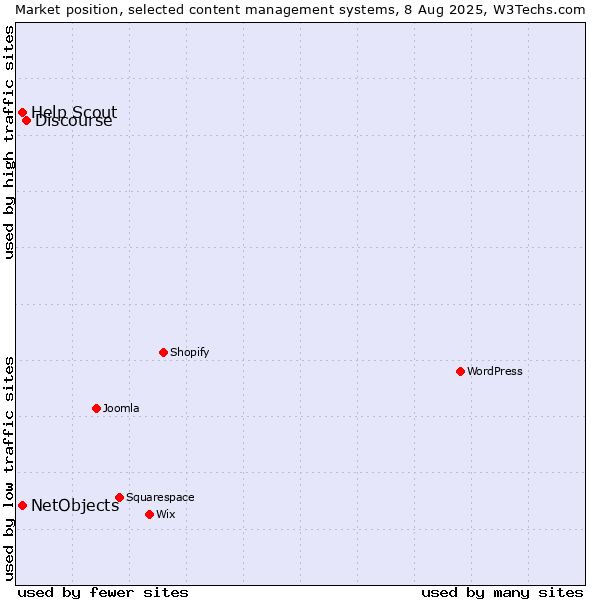 Market position of Discourse vs. NetObjects vs. Help Scout
