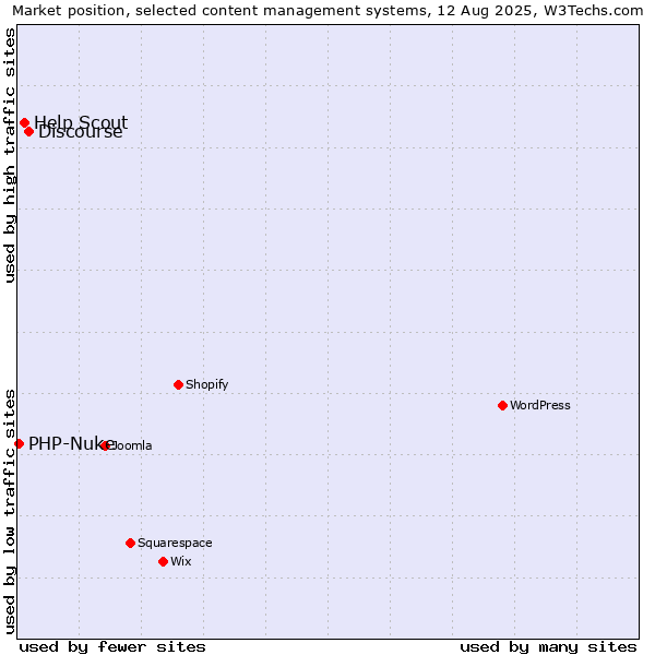 Market position of Discourse vs. Help Scout vs. PHP-Nuke