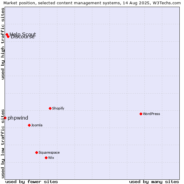 Market position of Discourse vs. Help Scout vs. phpwind